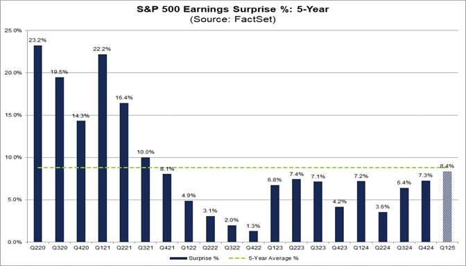 02-sp500-earnings-surprise-percent-5-year