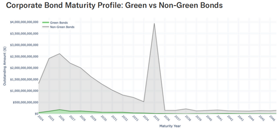 02-corporate-bond-maturity-profile-green-vs-non-green-bonds