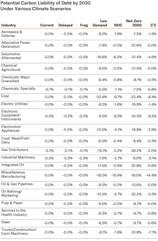05-potential-carbon-liability-of-debt-by-2030-under-various-climate-scenarios