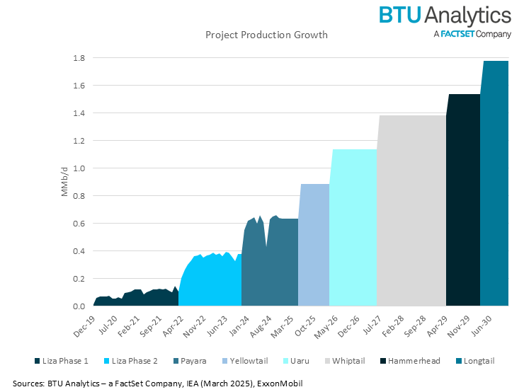 guyana-oil-production-growth-by-project