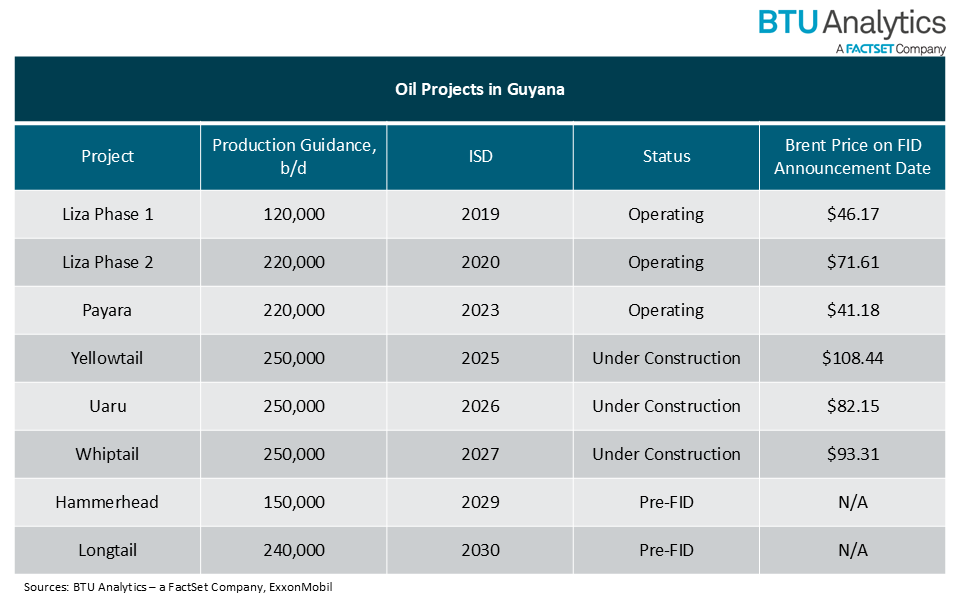 oil-projects-in-guyana