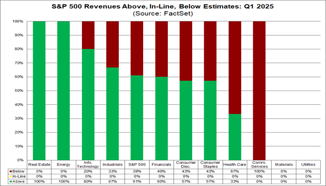 02-sp500-revenues-above-inline-below-estimates-q1-2025