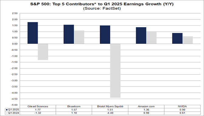 Are “Magnificent 7” Companies Still Top Contributors to Earnings Growth ...