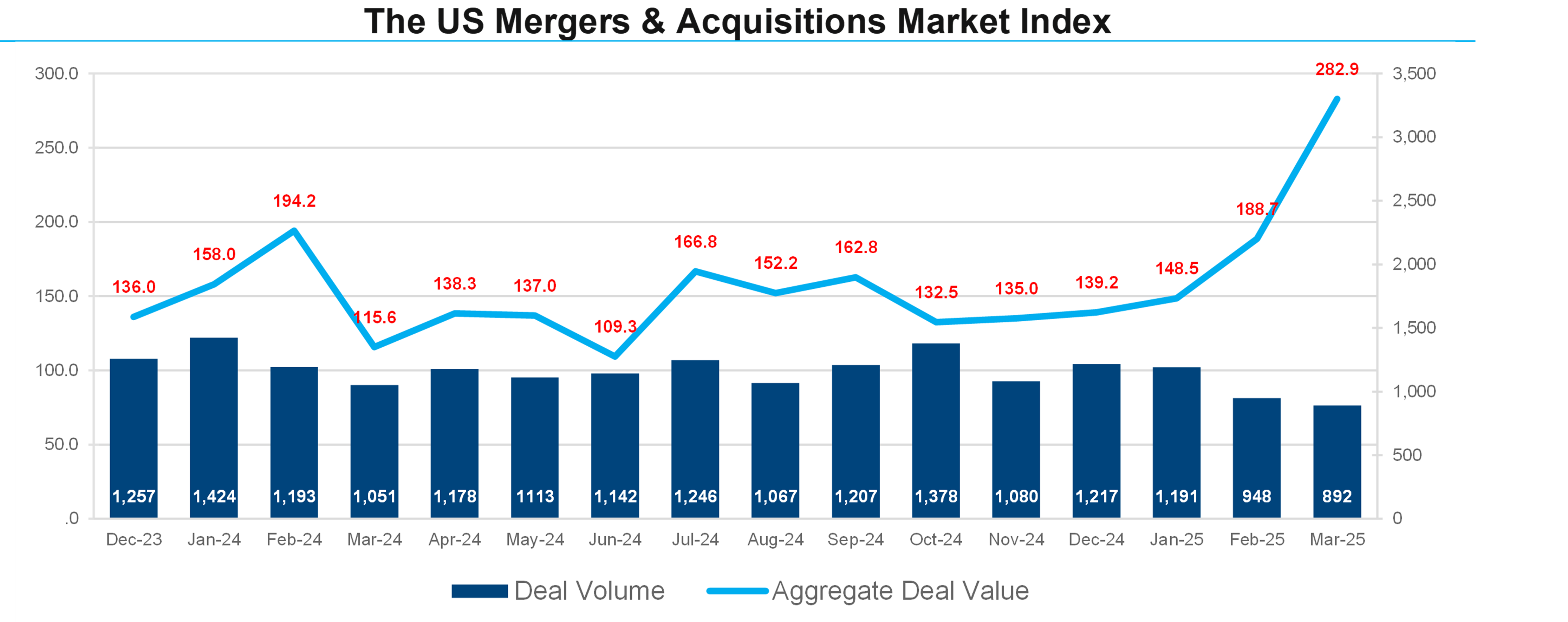 01-the-us-mergers-and-acquisitions-market-index