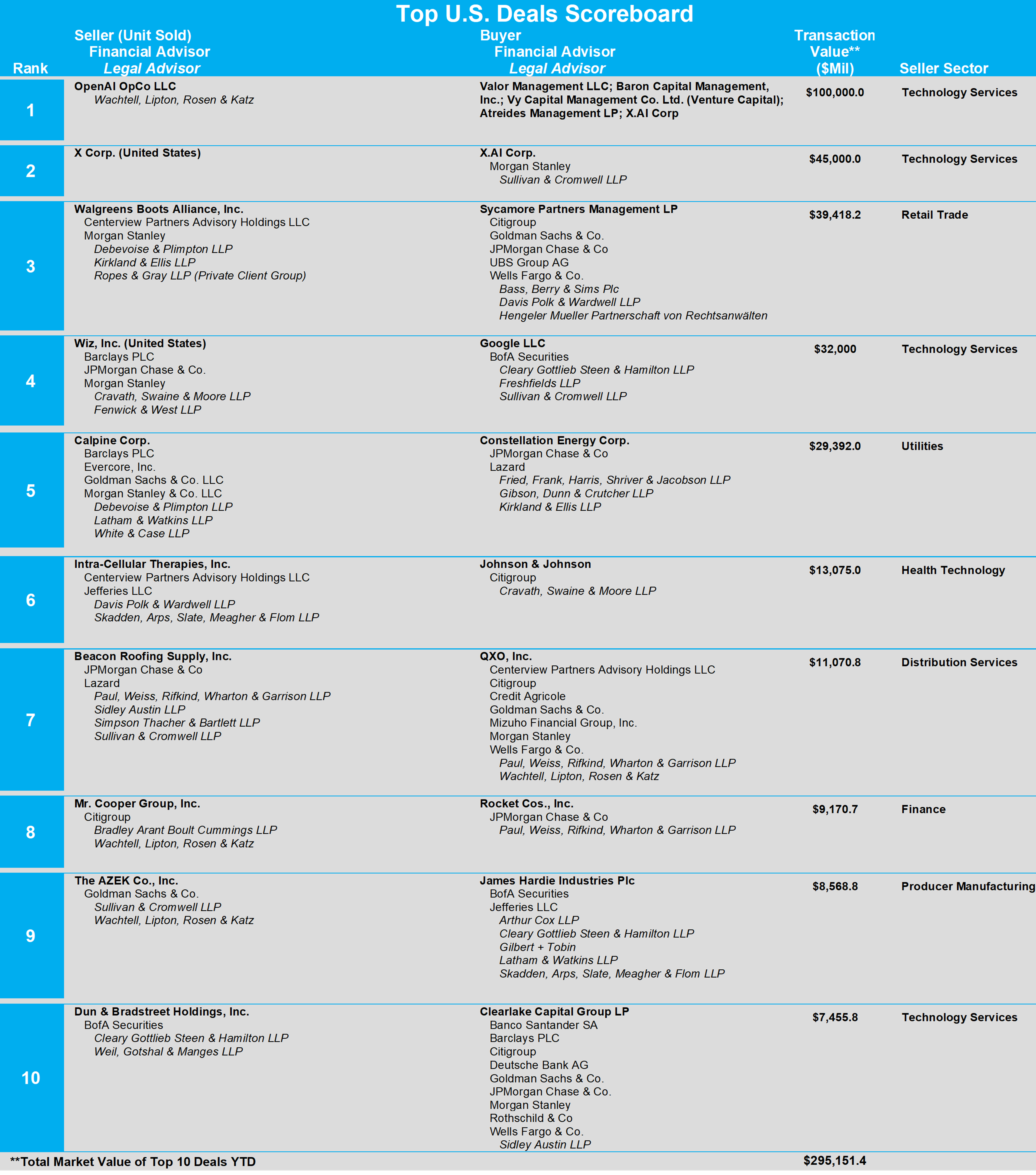 03-top-us-deals-scoreboard