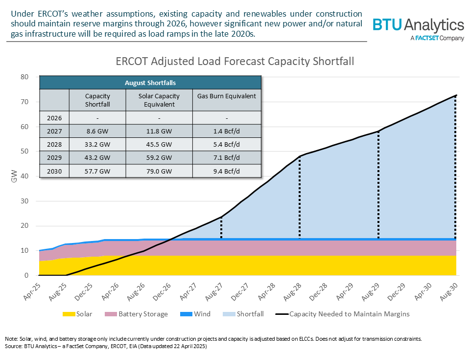 ERCOT Lurches Towards Crisis