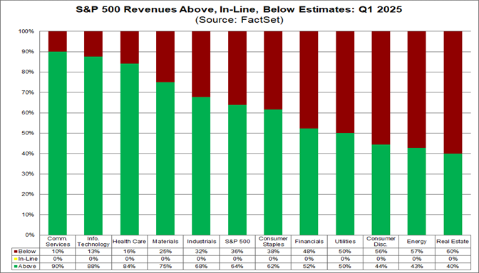02-sp500-revenues-above-inline-below-estimates-q1-2025