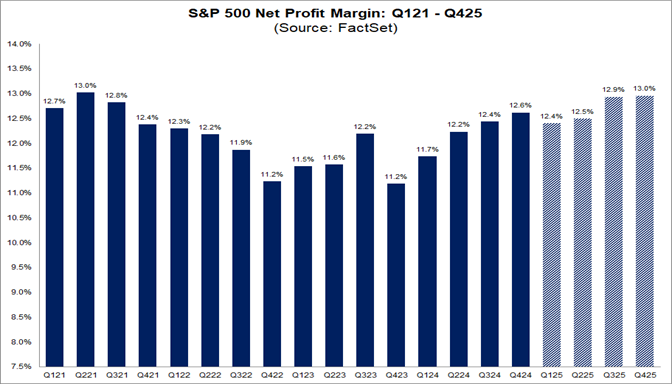 01-s&p-500-net-profit-margin-q121-to-q425