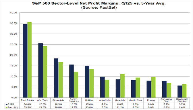 03-sp500-sector-level-net-profit-margins-q125-vs-5-year-average