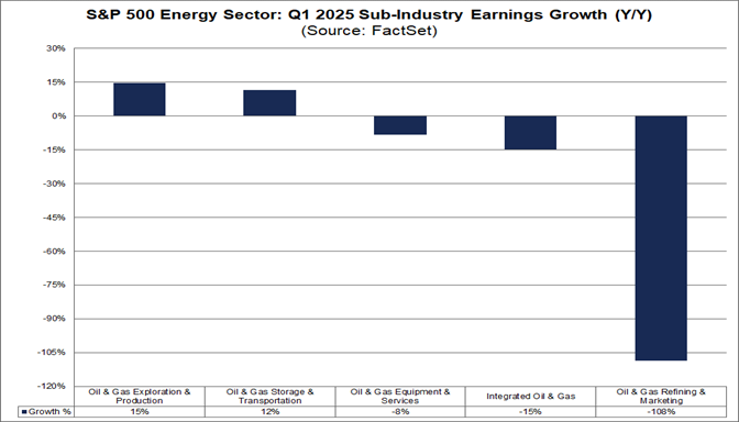 01-sp500-energy-sector-q1-2025-sub-industry-earnings-growth-yoy
