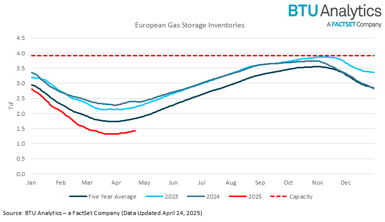 european-storage-inventories