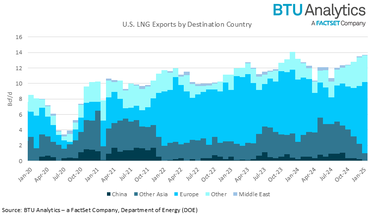 u.s.-lng-exports-by-destination-country