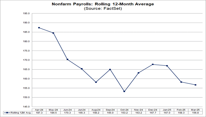 02-nonfarm-payrolls-rolling-12-,month-average