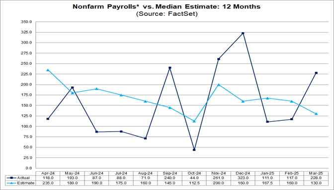 03-nonfarm-payrolls-vs-median-estimate-12-months