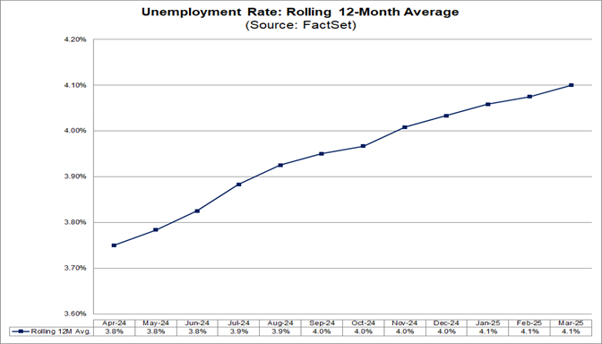 05-unemployment-rate-rolling-12-month-average