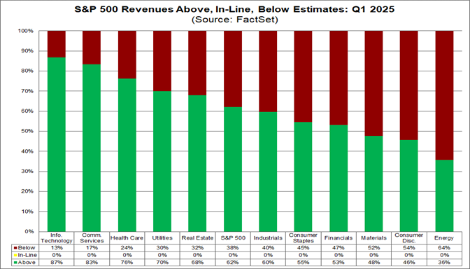 02-sp500-revenue-above-inline-below-estimates-q1-2025