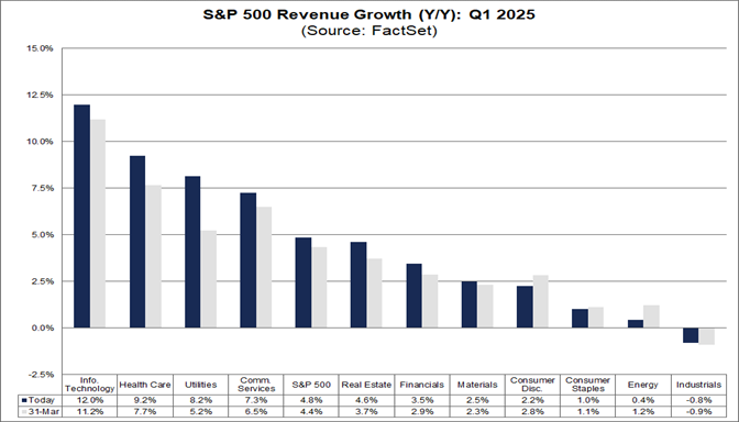 04-sp500-revernue-growth-yoy-q1-2025
