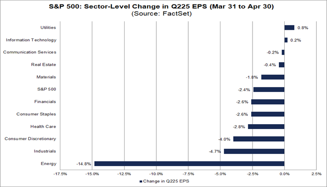 03-sp500-sector-level-change-in-q225-eps-march-31-to-april-30