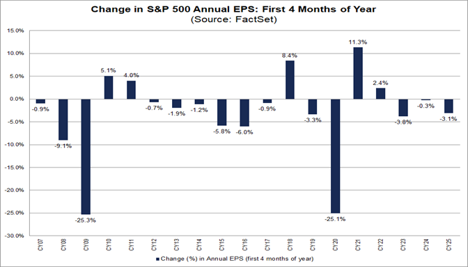04-change-in-sp500-annual-eps-first-4-months-of-year