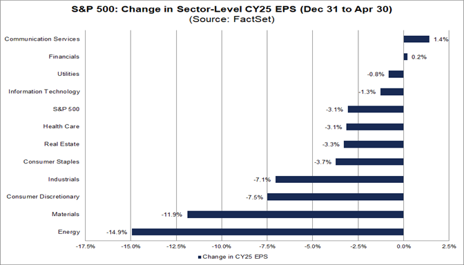 06-sp500-change-in-sector-level-cy25-eps-december-31-to-april-30
