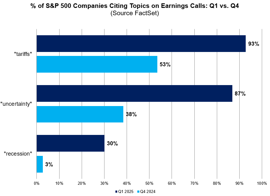03-percent-of-sp500-companies-citing-topics-on-earnings-calls-q1-vs-q4