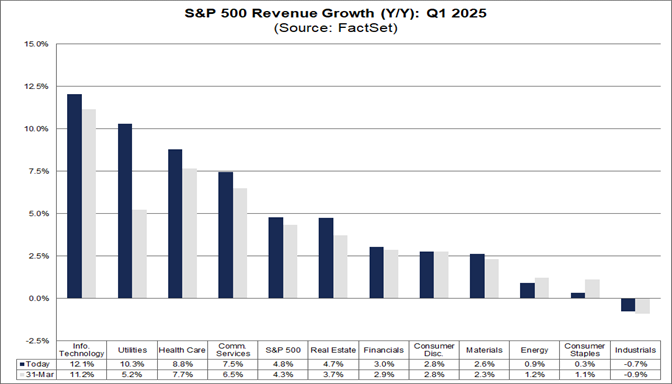 04-sp500-revenue-growth-yoy-q1-2025
