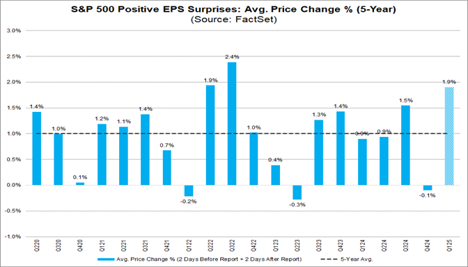Market Is Rewarding Positive EPS Surprises More Than Average for Q1