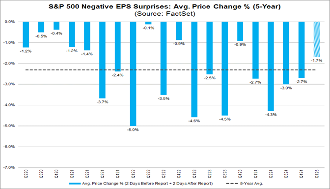Market Is Rewarding Positive EPS Surprises More Than Average for Q1