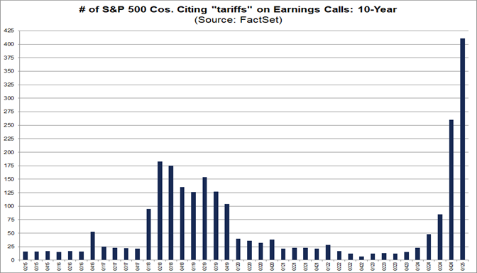 Highest Number of S&P 500 Companies Citing “Tariffs” on Earnings Calls ...