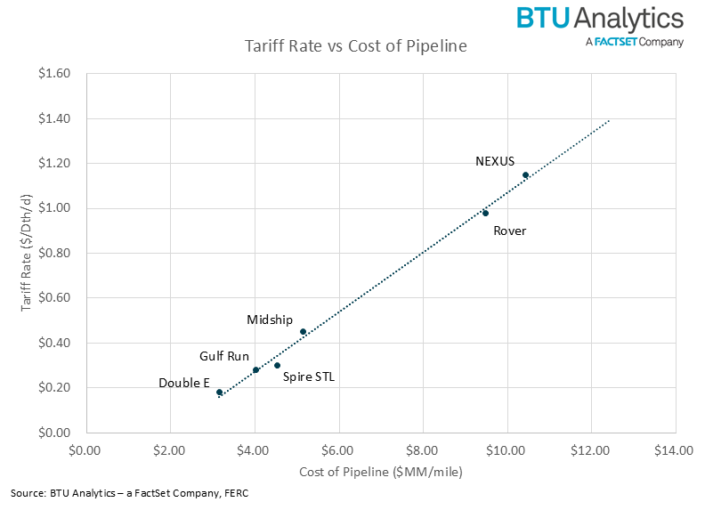 tariff-rate-vs-cost-of-pipelines