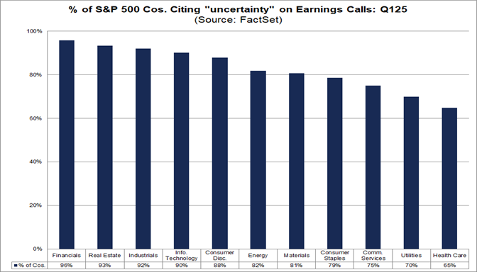 03-percent-of-sp500-companies-citing-uncertainty-on-earnings-calls-q125