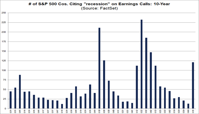 01-number-of-sp500-conpanies-citing-recession-on-earnings-calls-10-year