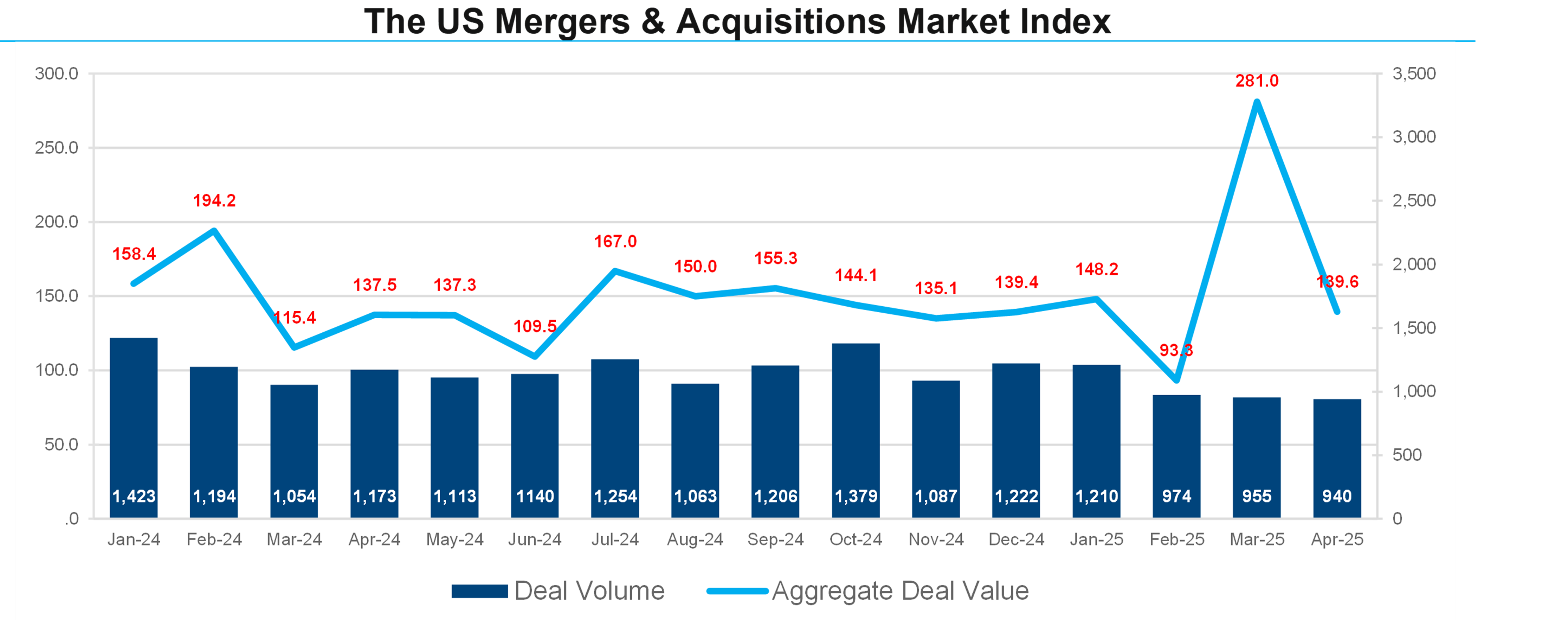 01-the-us-mergers-and-acquisitions-market-index