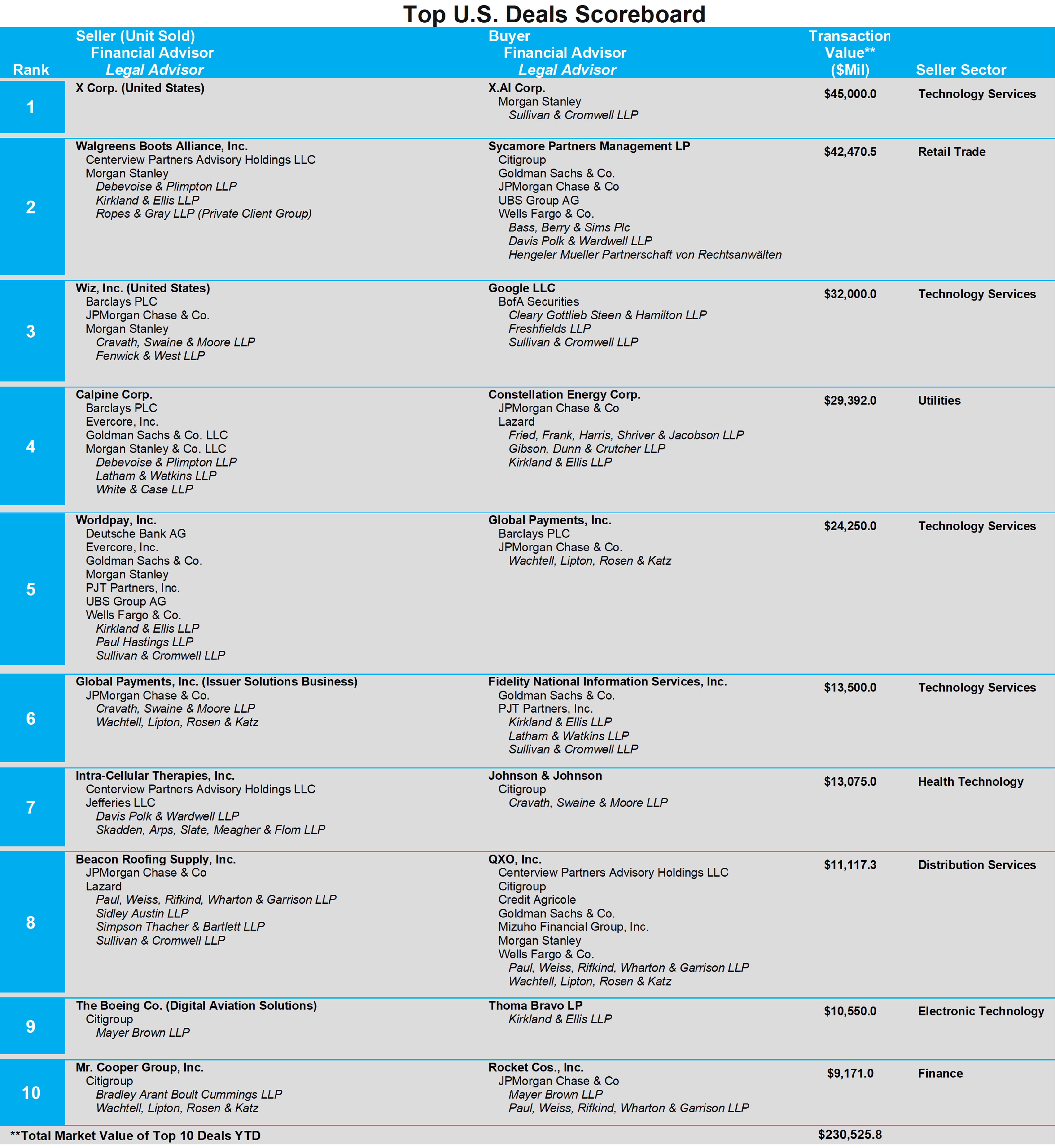 03-top-us-deals-scoreboard