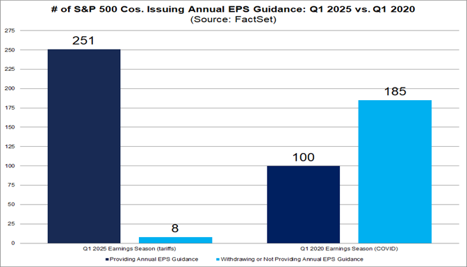 Few S&P 500 Companies Have Withdrawn EPS Guidance For 2025