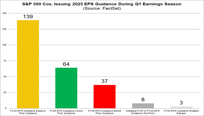 Few S&P 500 Companies Have Withdrawn EPS Guidance For 2025