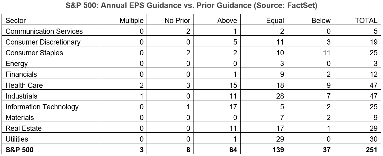 03-sp500-annual-eps-guidance-vs-prior-guidance