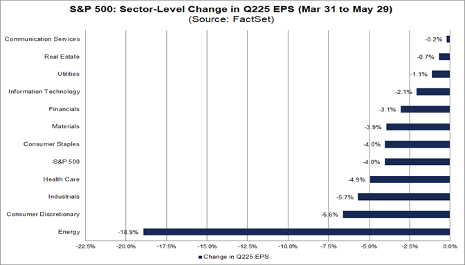 Analysts Making Larger Cuts Than Average to EPS Estimates for S&P 500 ...