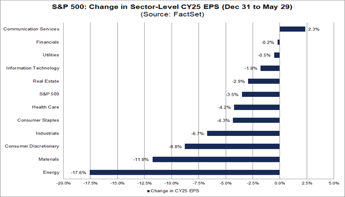 Analysts Making Larger Cuts Than Average to EPS Estimates for S&P 500 ...