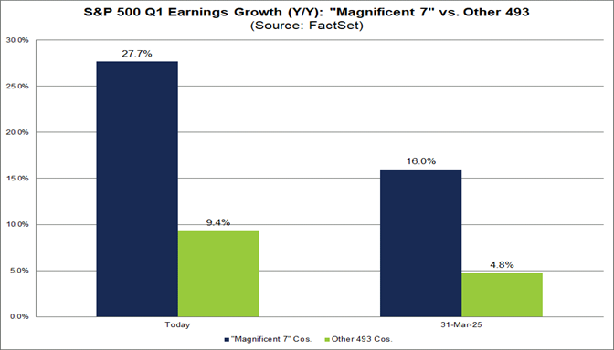 01-sp500-q1-earnings-growth-yoy-magnificent-7-vs-other-493