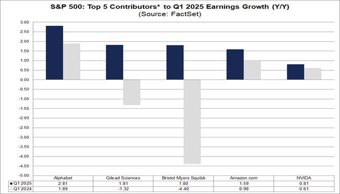 02-sp500-top-5-contributors-to-q1-2025-earnings-growth-yoy