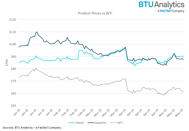 product-prices-vs-WTI
