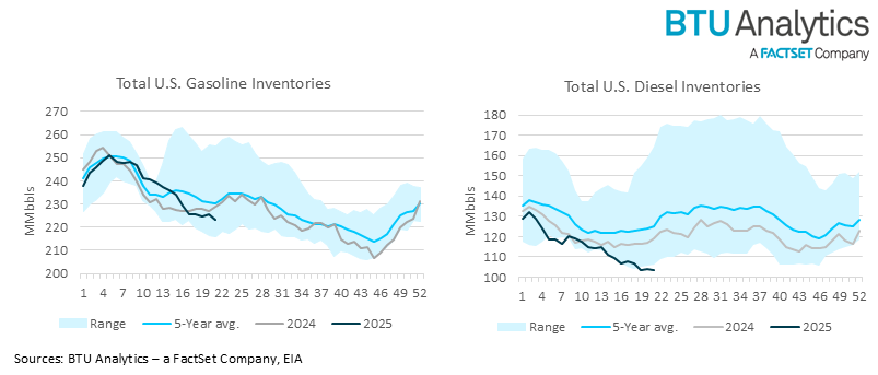 u.s.-gasoline-and-diesel-inventories