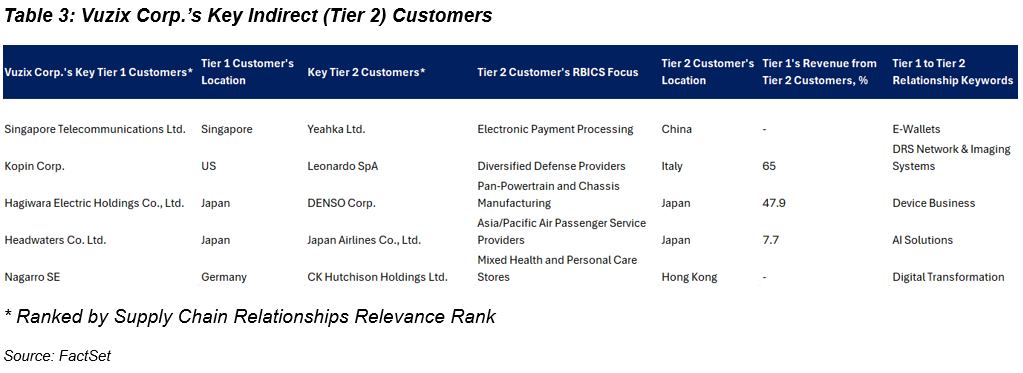 03-vuzik-corp-key-indirect-tier-2-customers
