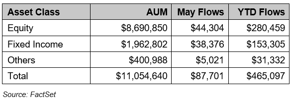 01-us-listed-etf-flows-as-of-may-31-2025