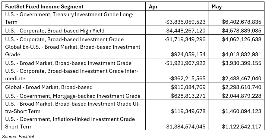 U.S. ETF Monthly Summary: May 2025