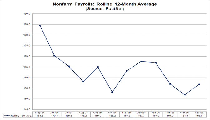 02-nonfarm-payrolls-rolling-12-month-average
