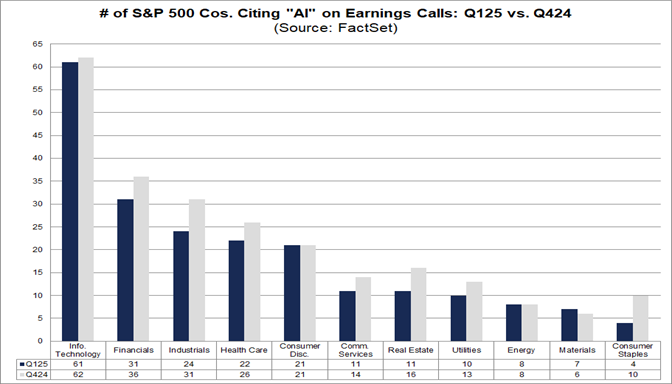 03-number-of-sp500-companies-citing-ai-on-earnings-calls-q125-vs-q424