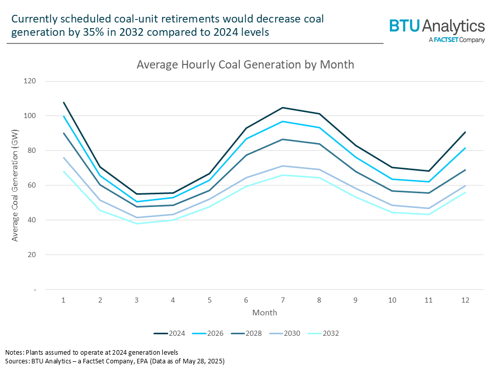 average-hourly-coal-generation-by-month