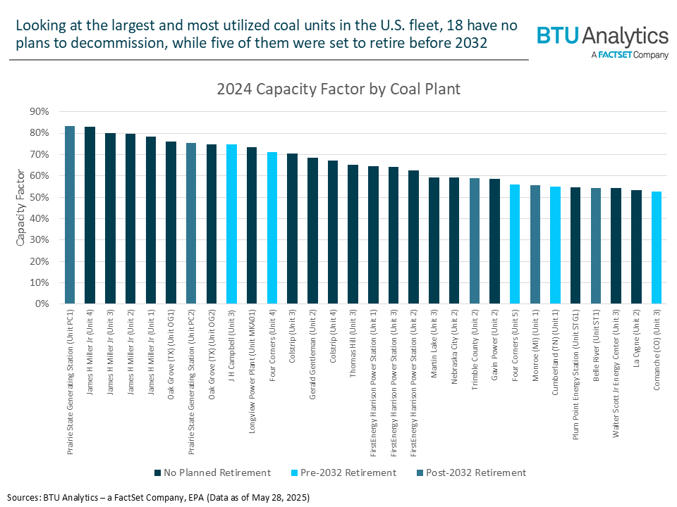most-utilized-coal-plants-retiring